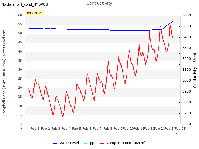 plot of Conductivity