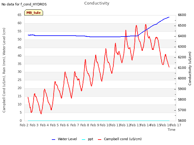 plot of Conductivity