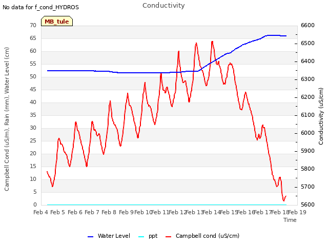 plot of Conductivity