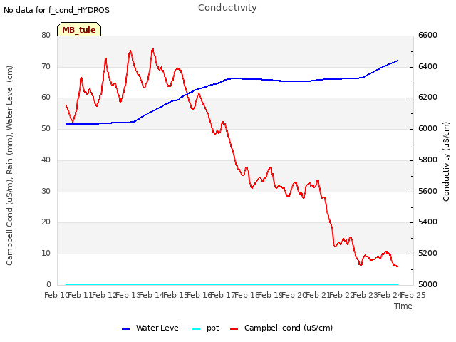 plot of Conductivity