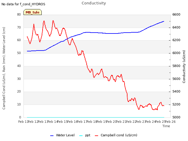 plot of Conductivity