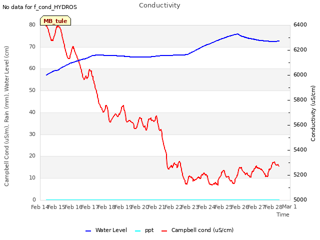 plot of Conductivity