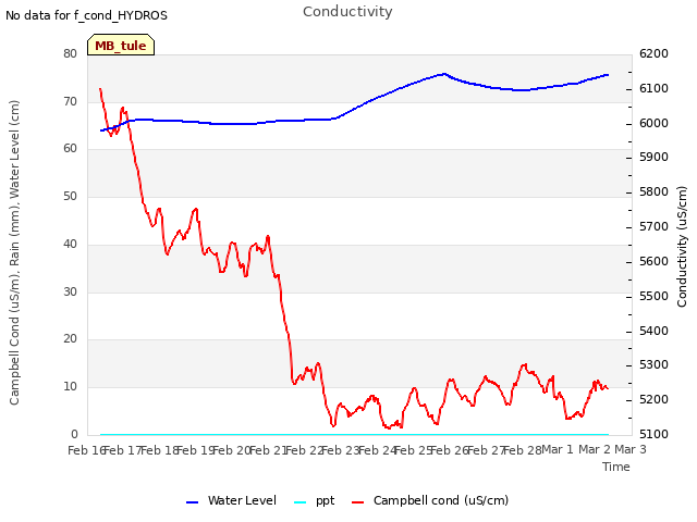 plot of Conductivity