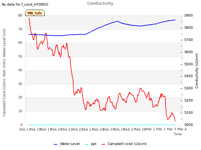 plot of Conductivity