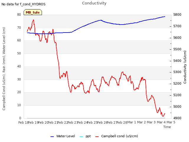 plot of Conductivity