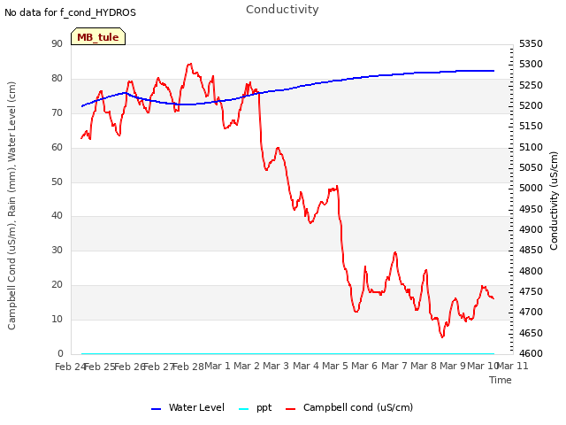 plot of Conductivity