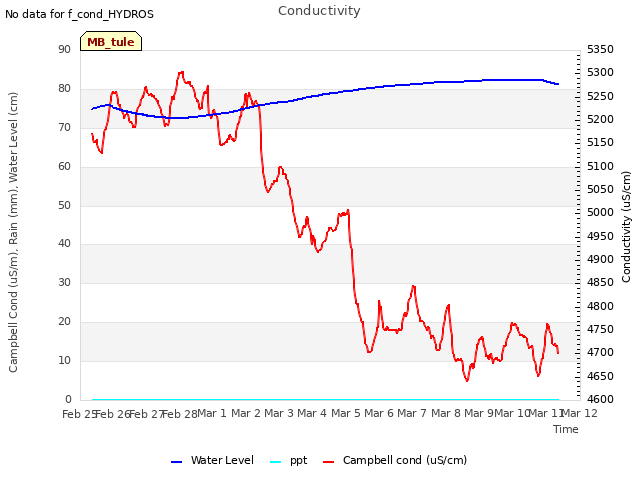 plot of Conductivity