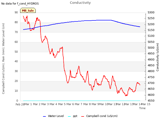 plot of Conductivity