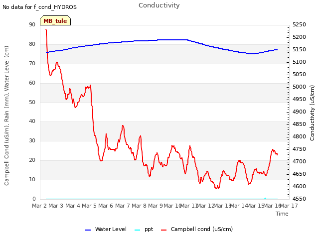 plot of Conductivity