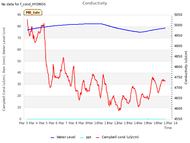 plot of Conductivity