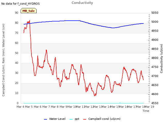 plot of Conductivity