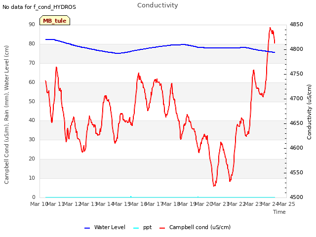 plot of Conductivity