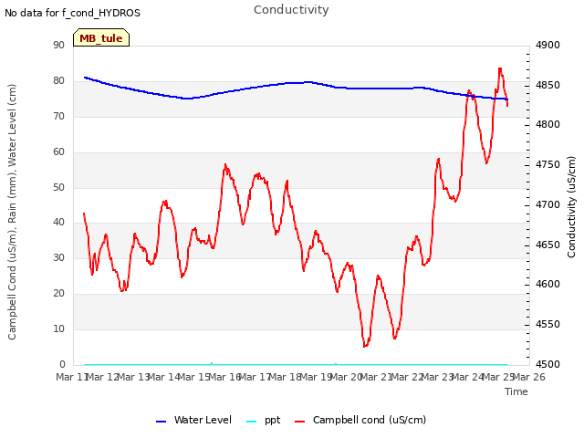 plot of Conductivity