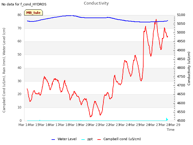 plot of Conductivity