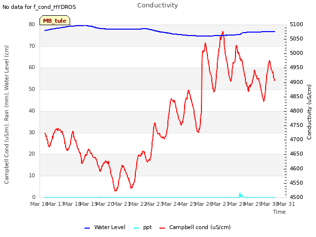 plot of Conductivity