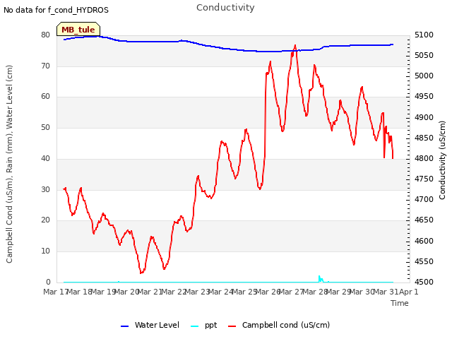 plot of Conductivity