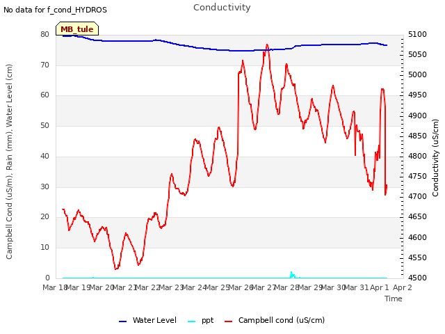 plot of Conductivity