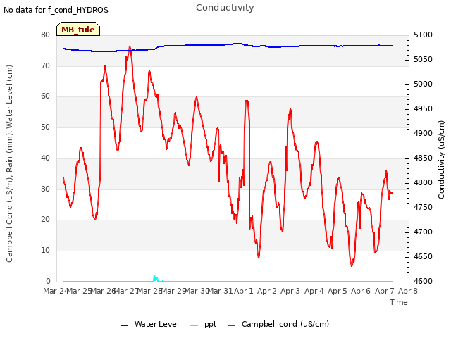 plot of Conductivity