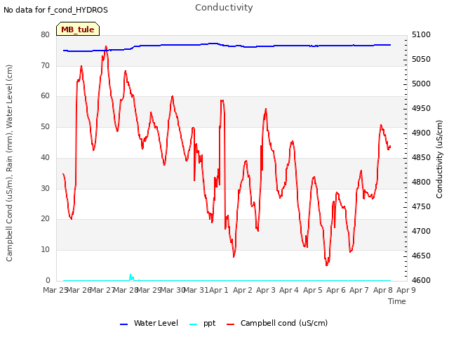 plot of Conductivity