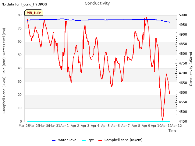 plot of Conductivity