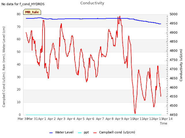 plot of Conductivity