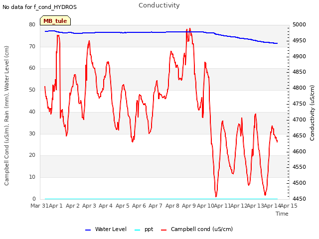 plot of Conductivity