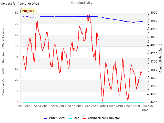 plot of Conductivity