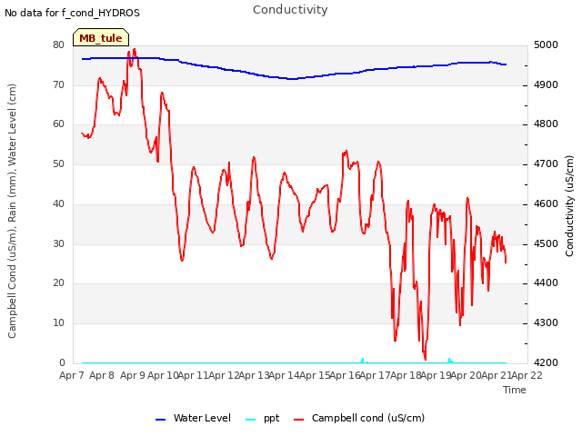 plot of Conductivity