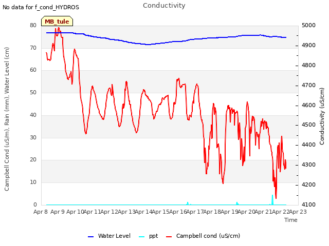 plot of Conductivity