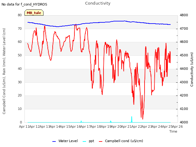 plot of Conductivity