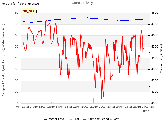 plot of Conductivity