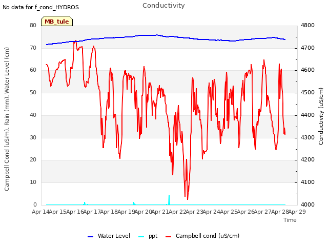 plot of Conductivity