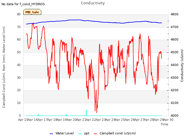 plot of Conductivity