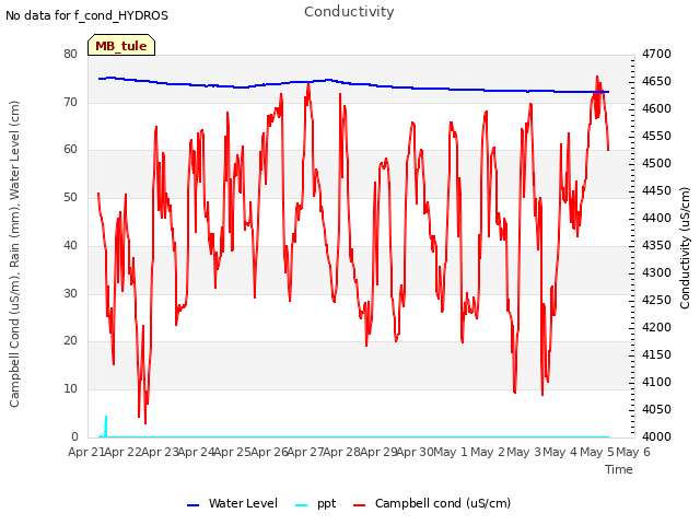 plot of Conductivity