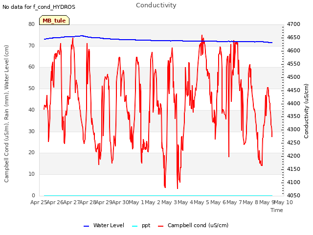 plot of Conductivity