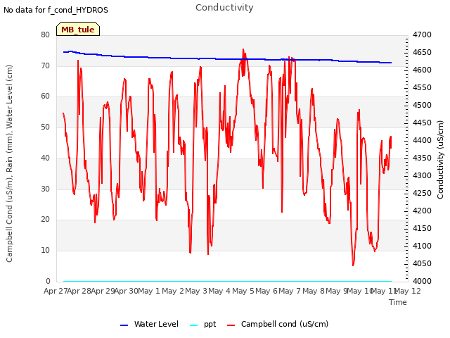 plot of Conductivity