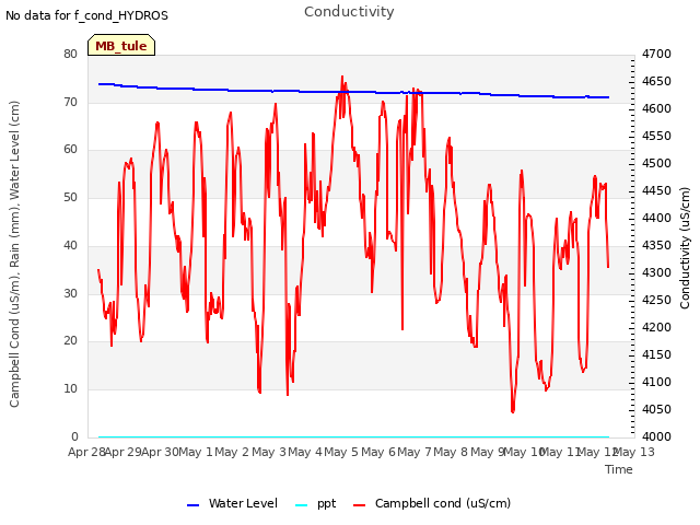 plot of Conductivity