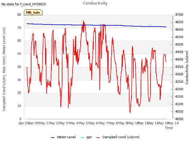 plot of Conductivity