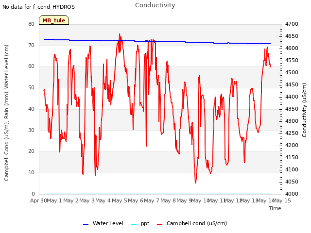 plot of Conductivity