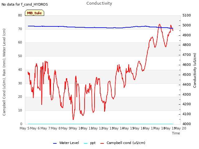 plot of Conductivity