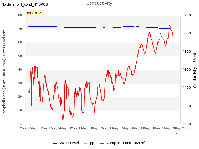 plot of Conductivity