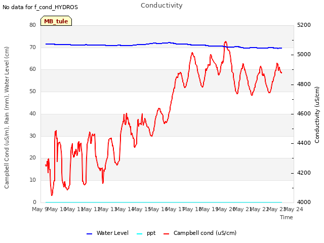 plot of Conductivity