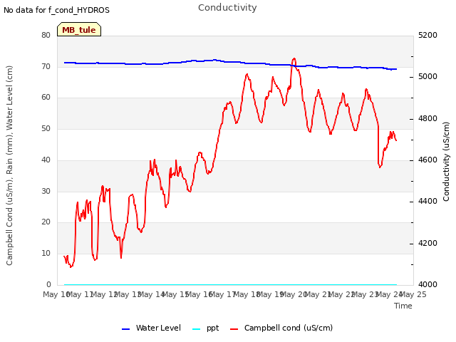 plot of Conductivity