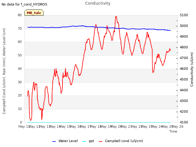 plot of Conductivity