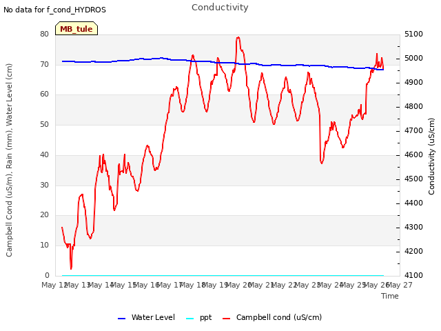 plot of Conductivity