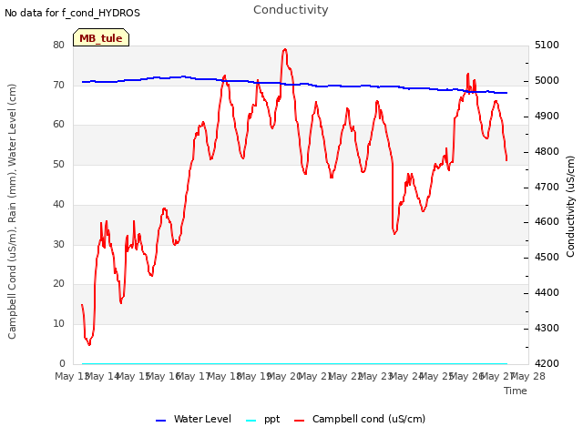 plot of Conductivity