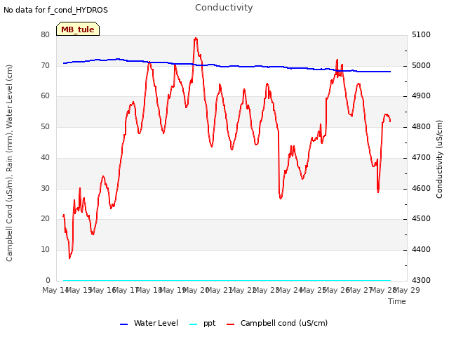 plot of Conductivity