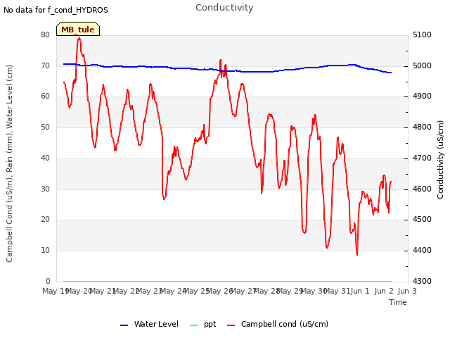 plot of Conductivity