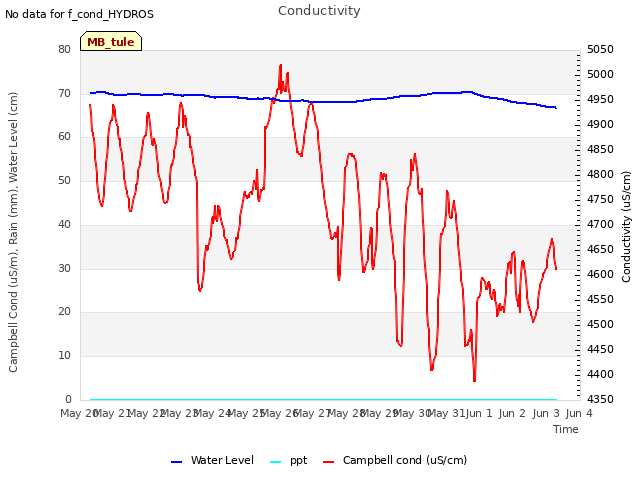 plot of Conductivity