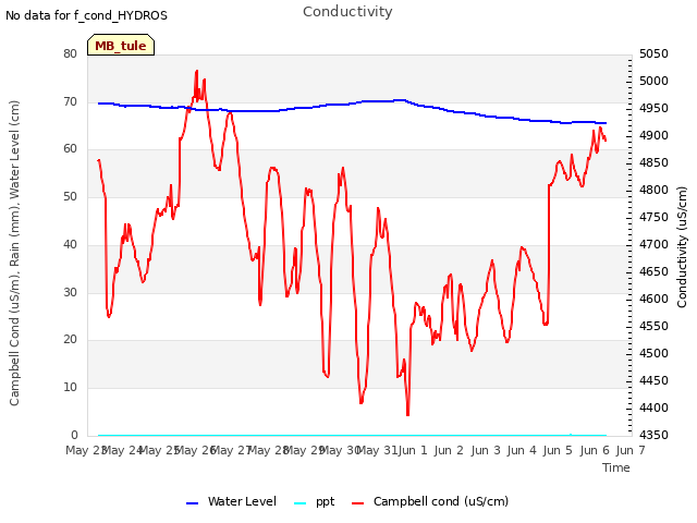 plot of Conductivity